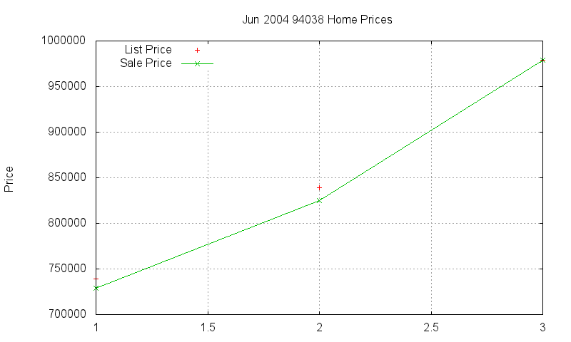 94038 Homes Just Sold 2004-06