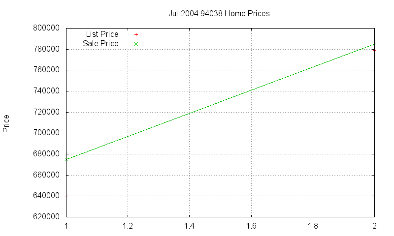 94038 Homes Just Sold 2004-07