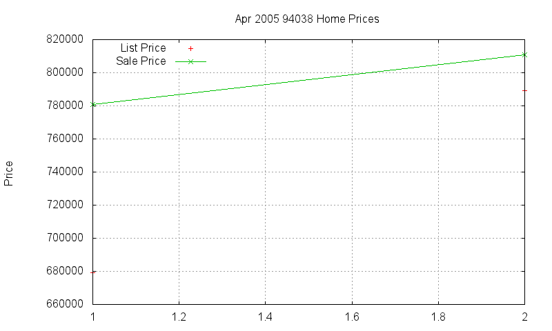94038 Homes Just Sold 2005-04
