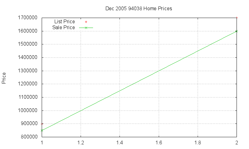 94038 Homes Just Sold 2005-12