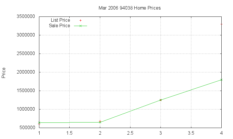 94038 Homes Just Sold 2006-03