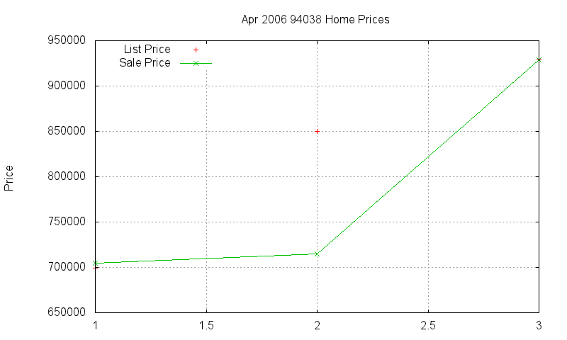 94038 Homes Just Sold 2006-04