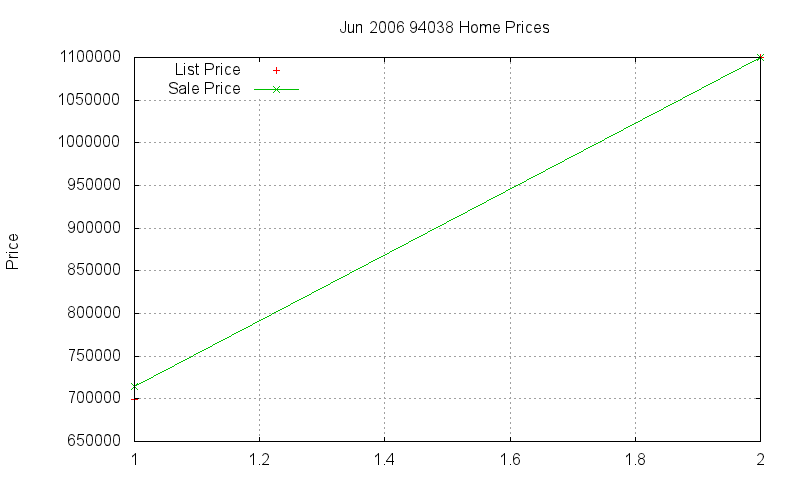 94038 Homes Just Sold 2006-06
