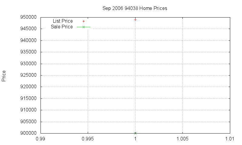 94038 Homes Just Sold 2006-09