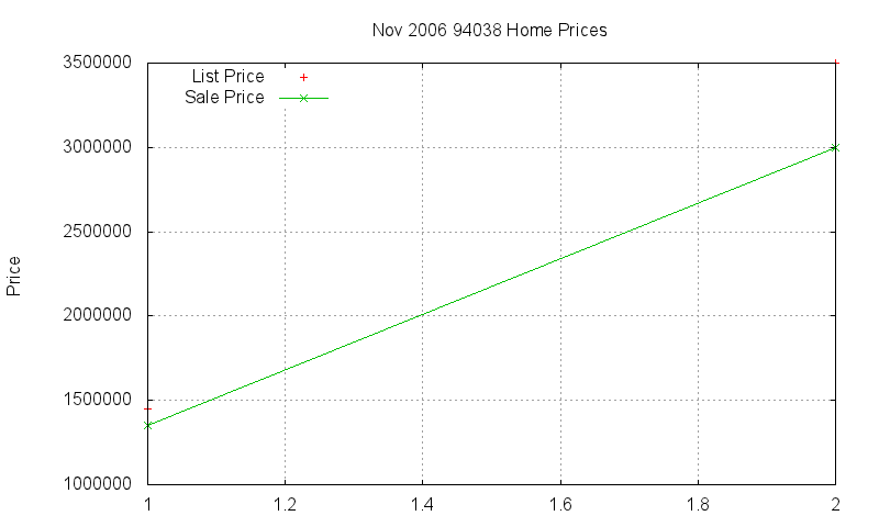 94038 Homes Just Sold 2006-11