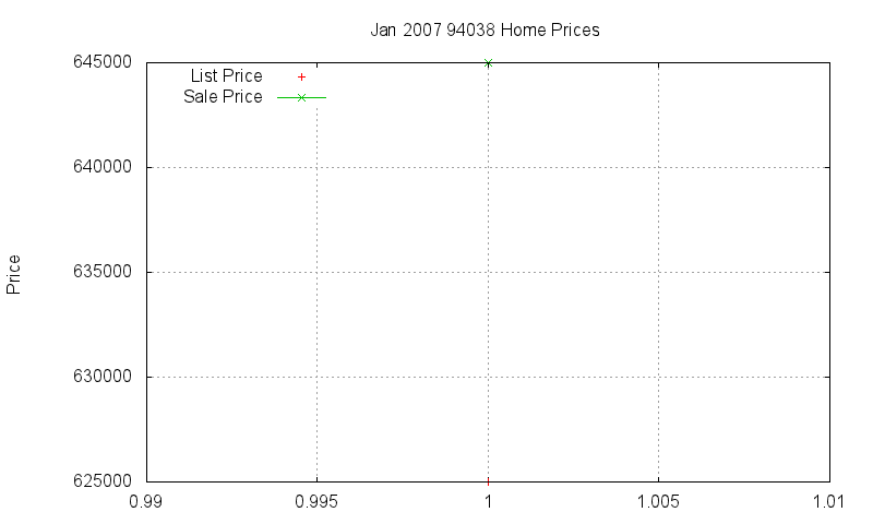 94038 Homes Just Sold 2007-01