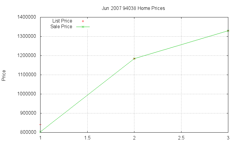 94038 Homes Just Sold 2007-06