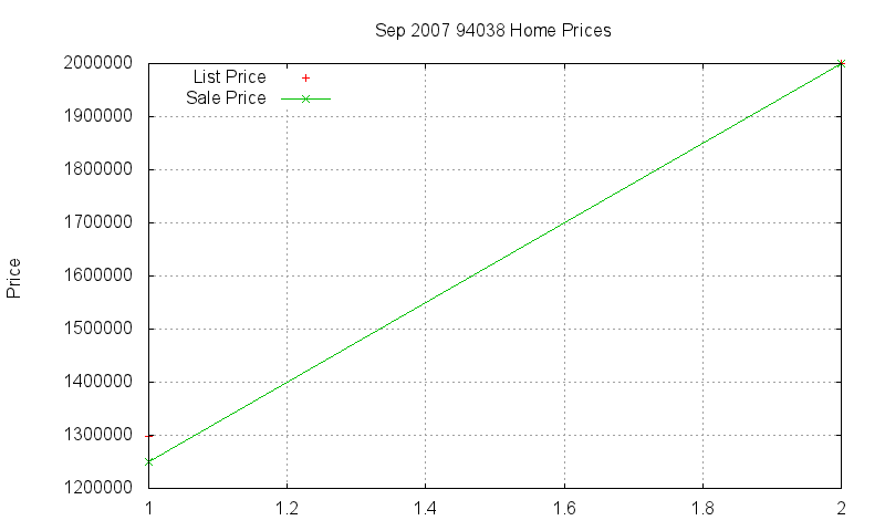 94038 Homes Just Sold 2007-09