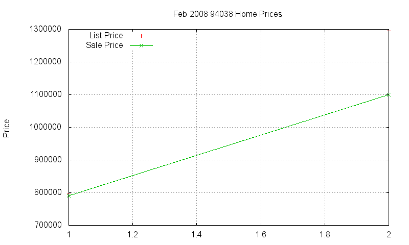 94038 Homes Just Sold 2008-02