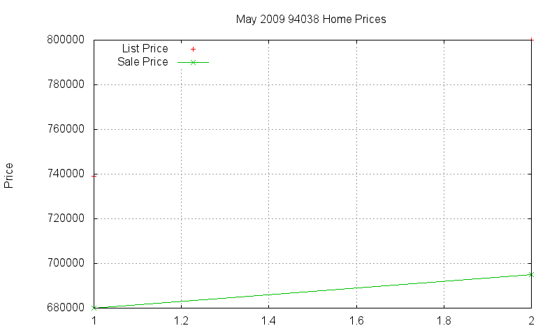94038 Homes Just Sold 2009-05