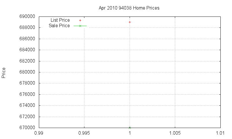 94038 Homes Just Sold 2010-04