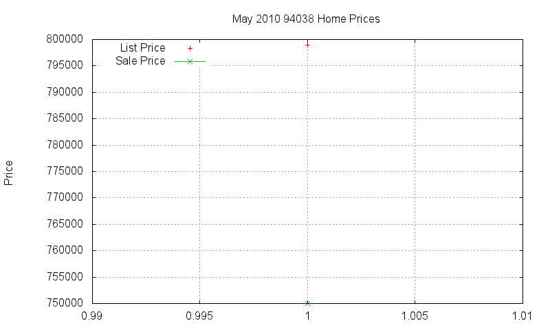 94038 Homes Just Sold 2010-05