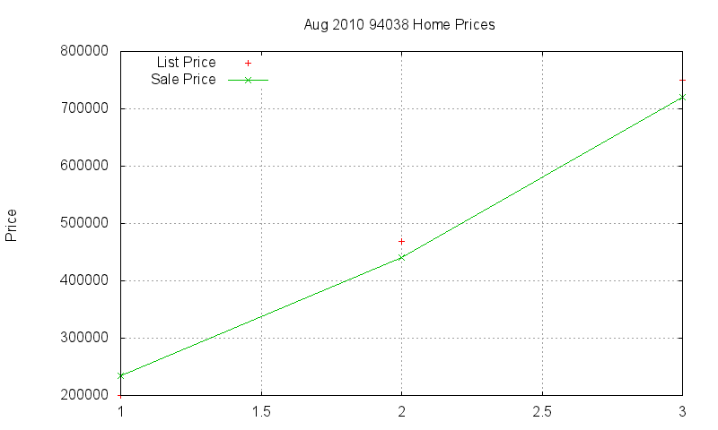 94038 Homes Just Sold 2010-08