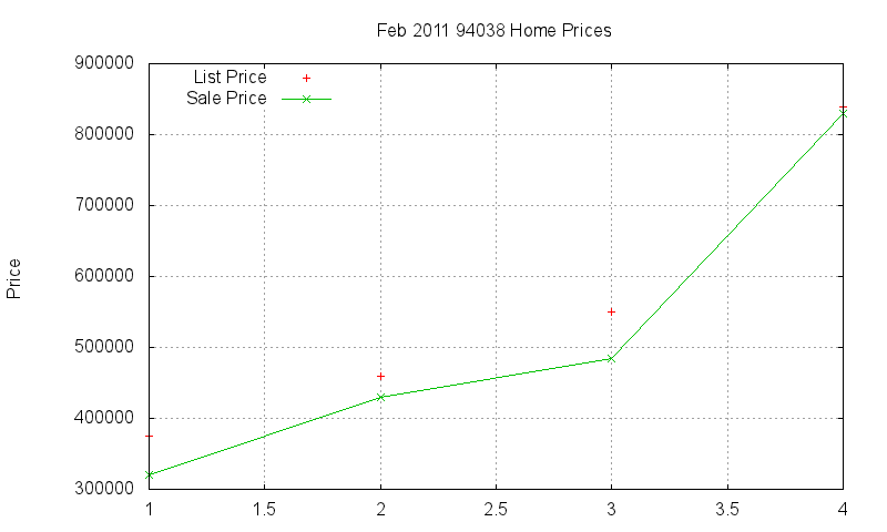 94038 Homes Just Sold 2011-02
