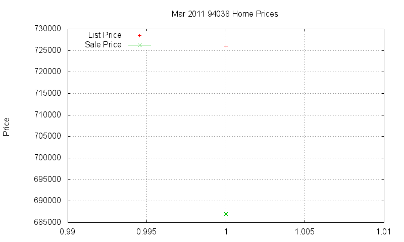 94038 Homes Just Sold 2011-03