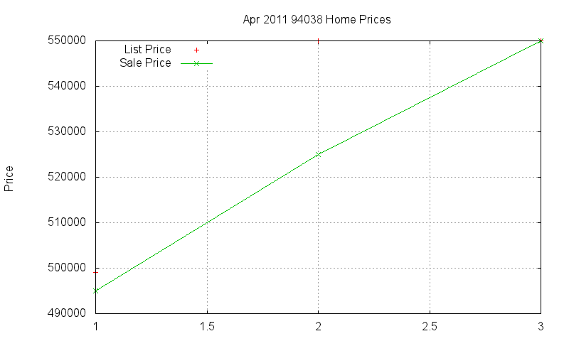 94038 Homes Just Sold 2011-04