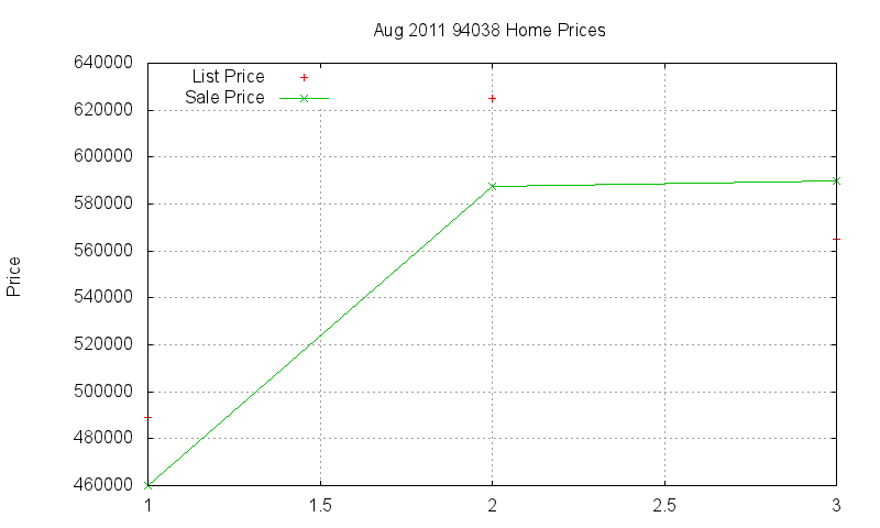 94038 Homes Just Sold 2011-08
