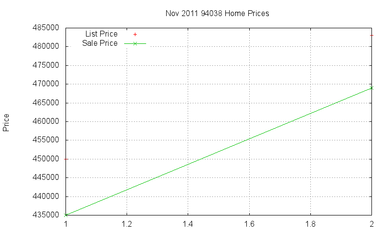94038 Homes Just Sold 2011-11