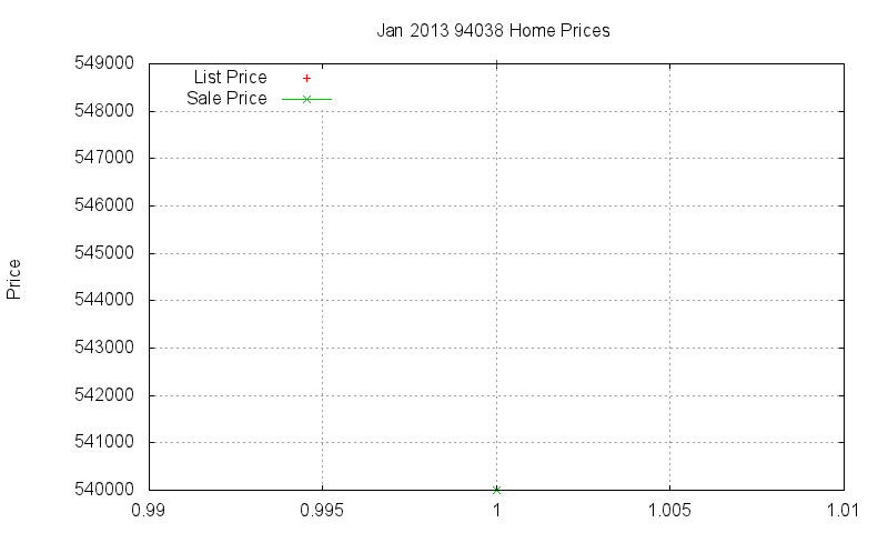 94038 Homes Just Sold 2013-01