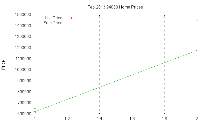 94038 Homes Just Sold 2013-02