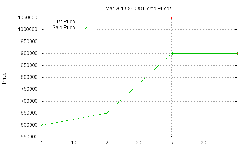 94038 Homes Just Sold 2013-03
