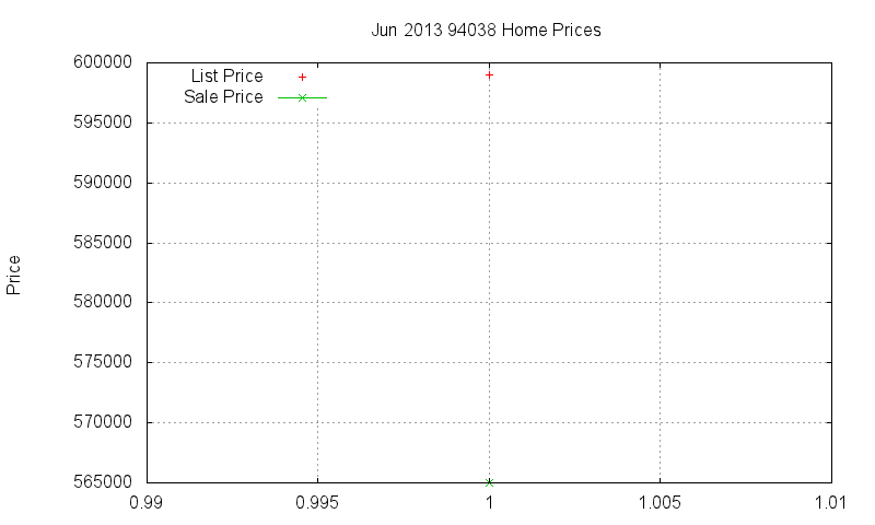 94038 Homes Just Sold 2013-06