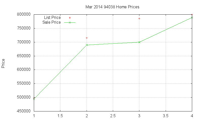 94038 Homes Just Sold 2014-03