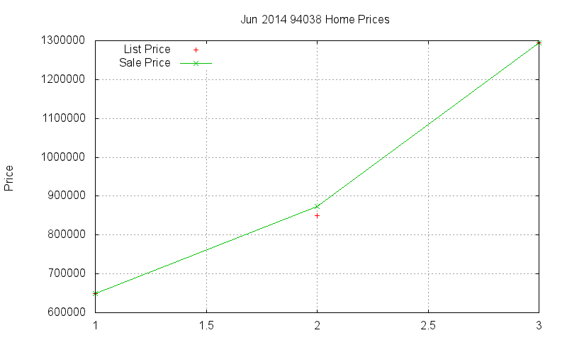 94038 Homes Just Sold 2014-06
