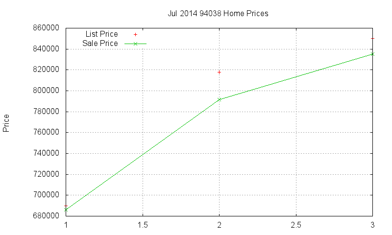 94038 Homes Just Sold 2014-07