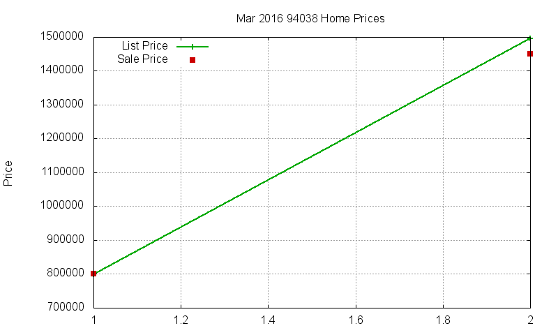 94038 Homes Just Sold 2016-03