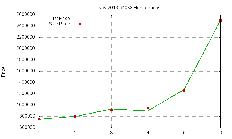 94038 Homes Just Sold 2016-11