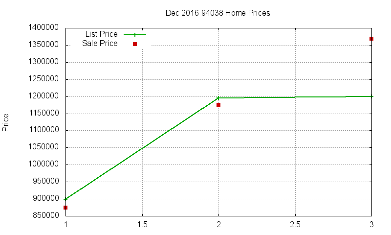 94038 Homes Just Sold 2016-12