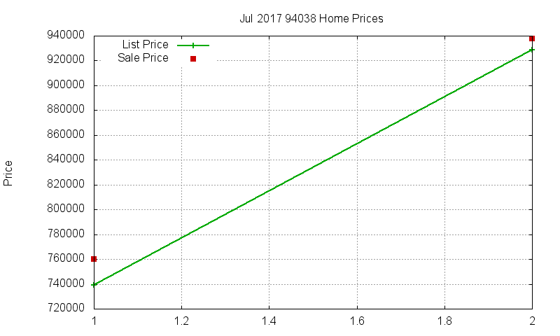 94038 Homes Just Sold 2017-07