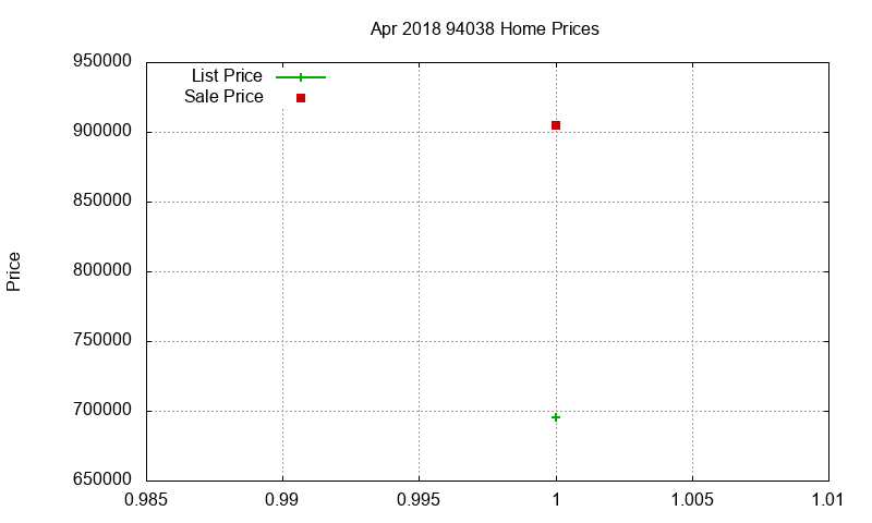 94038 Homes Just Sold 2018-04