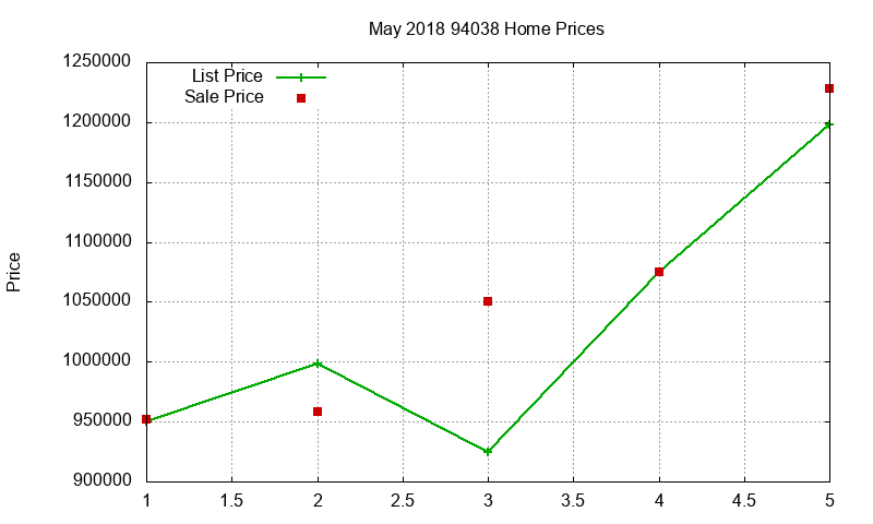 94038 Homes Just Sold 2018-05
