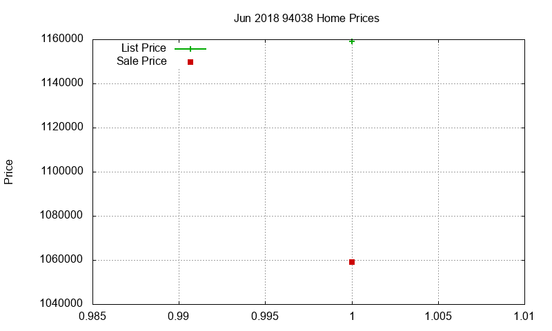 94038 Homes Just Sold 2018-06