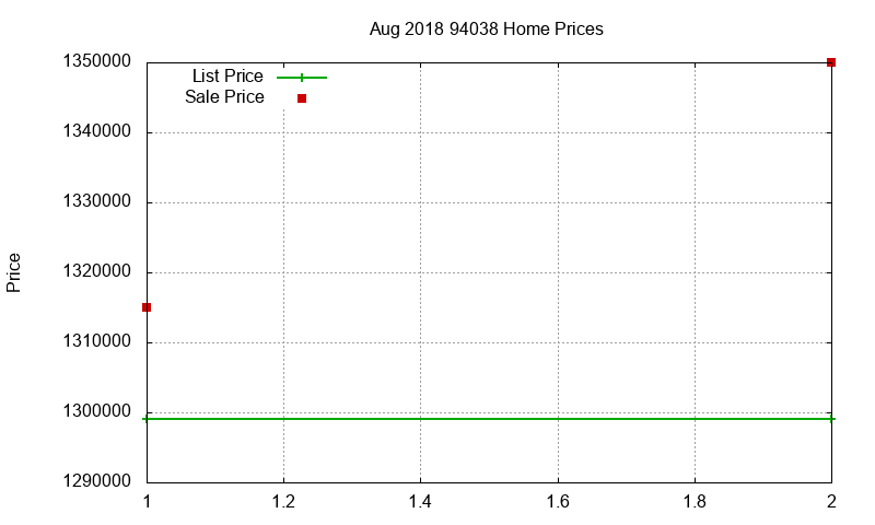 94038 Homes Just Sold 2018-08