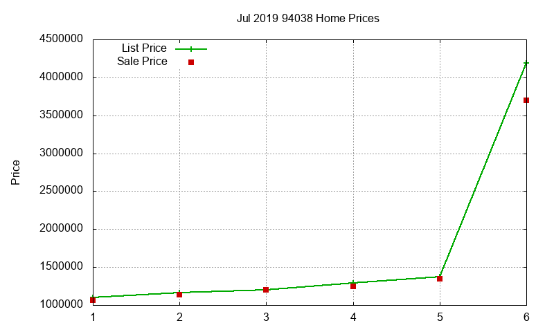 94038 Homes Just Sold 2019-07