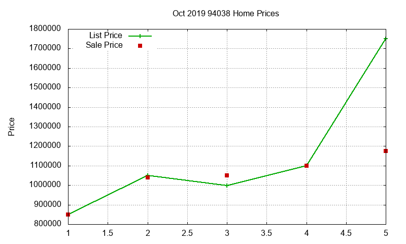 94038 Homes Just Sold 2019-10