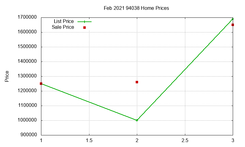 94038 Homes Just Sold 2021-02