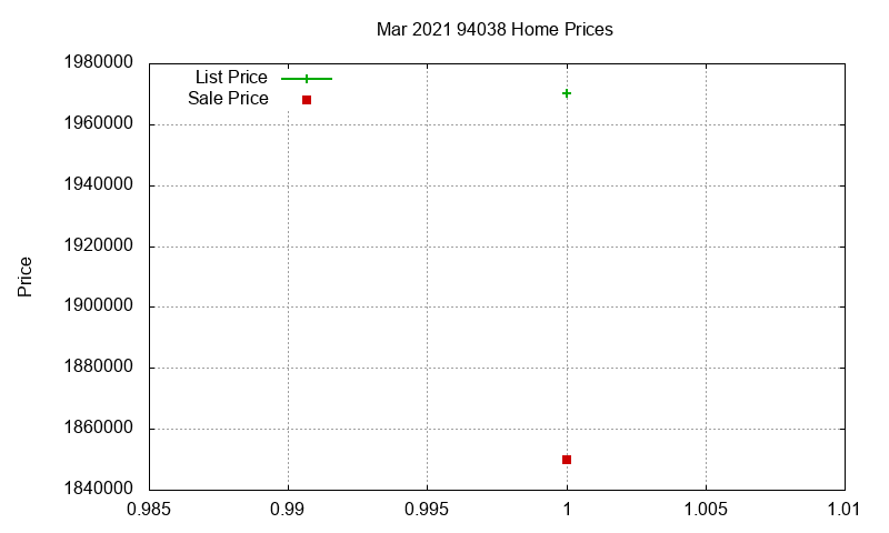 94038 Homes Just Sold 2021-03
