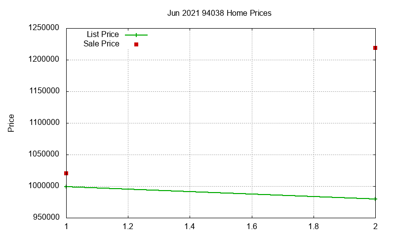 94038 Homes Just Sold 2021-06
