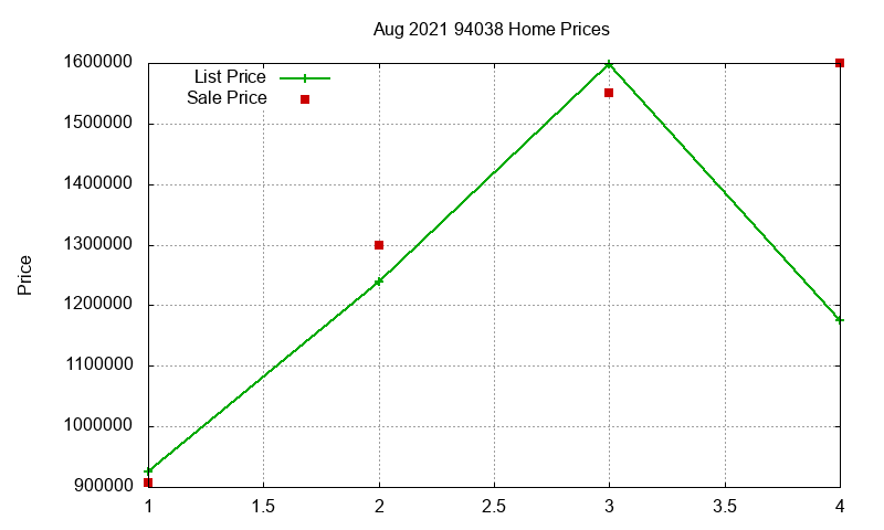 94038 Homes Just Sold 2021-08