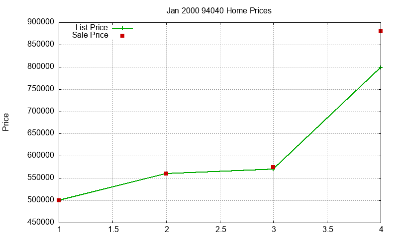 94040 Homes Just Sold 2000-01
