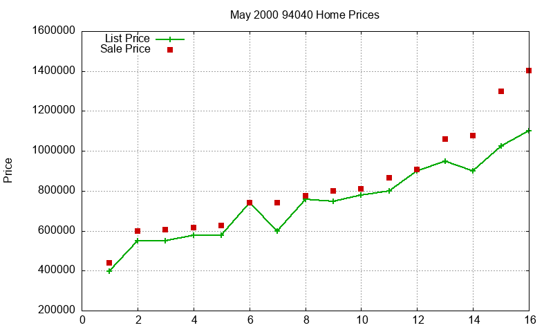 94040 Homes Just Sold 2000-05