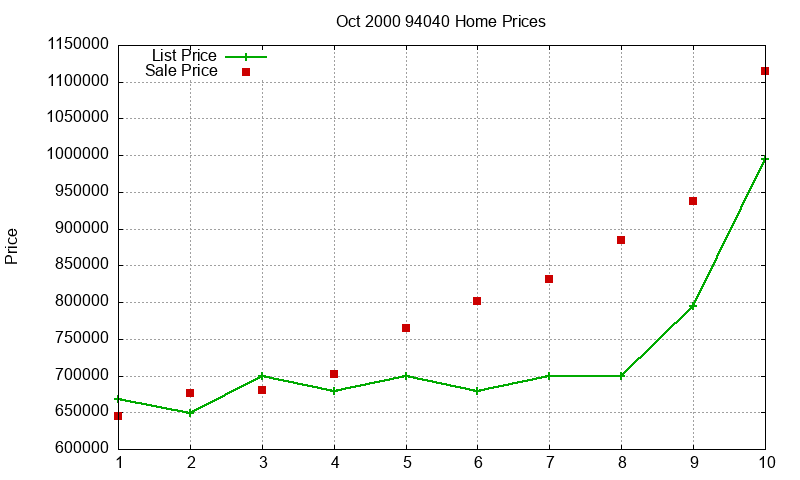 94040 Homes Just Sold 2000-10