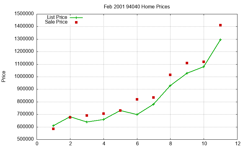 94040 Homes Just Sold 2001-02
