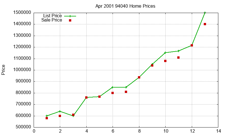 94040 Homes Just Sold 2001-04