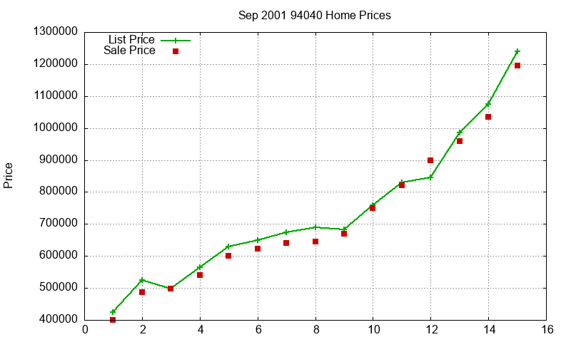 94040 Homes Just Sold 2001-09