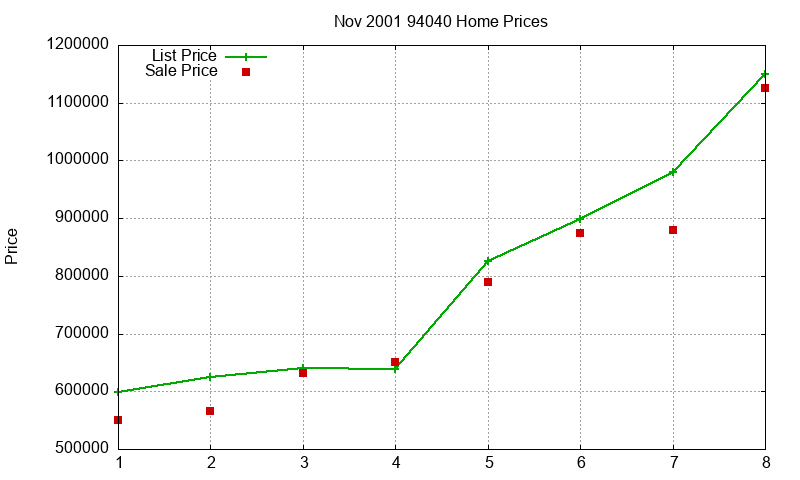 94040 Homes Just Sold 2001-11